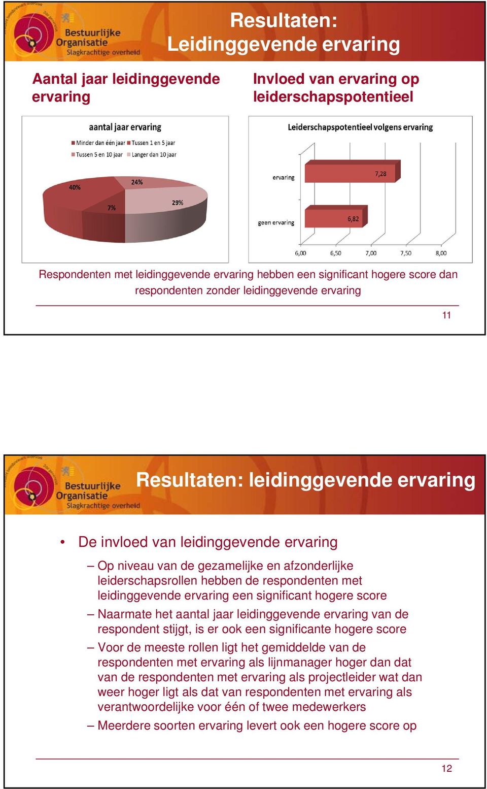 respondenten met leidinggevende ervaring een significant hogere score Naarmate het aantal jaar leidinggevende ervaring van de respondent stijgt, is er ook een significante hogere score Voor de meeste