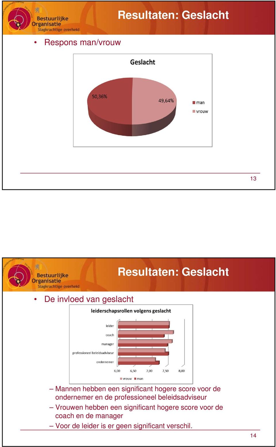 en de professioneel beleidsadviseur Vrouwen hebben een significant hogere