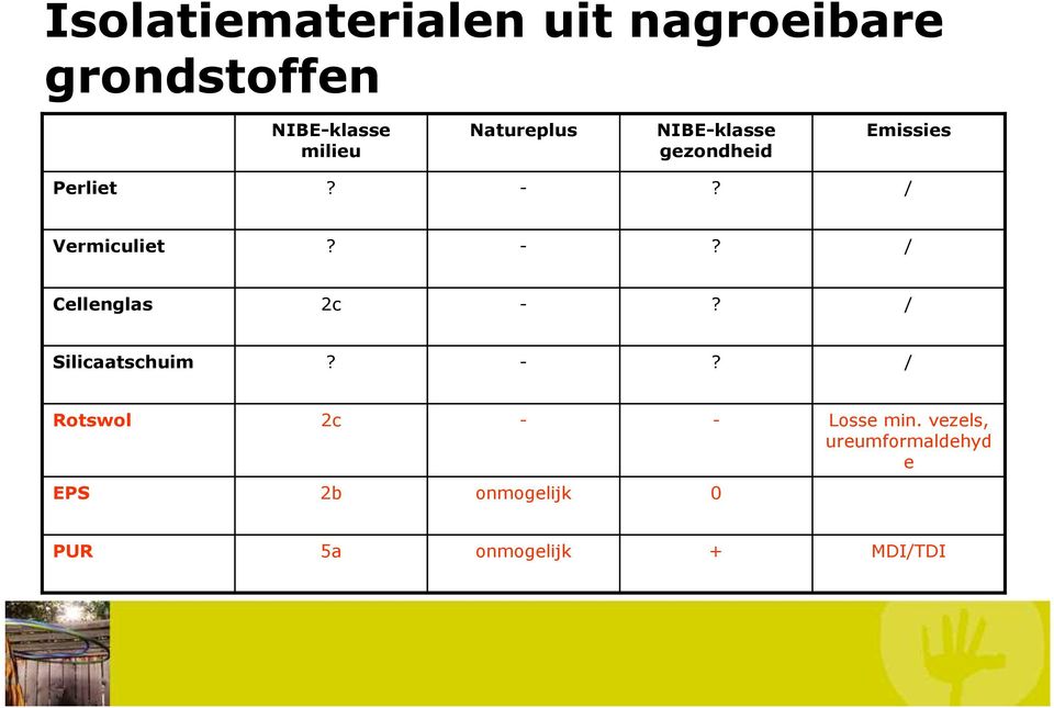 -? / Cellenglas 2c -? / Silicaatschuim? -? / Rotswol 2c - - Losse min.