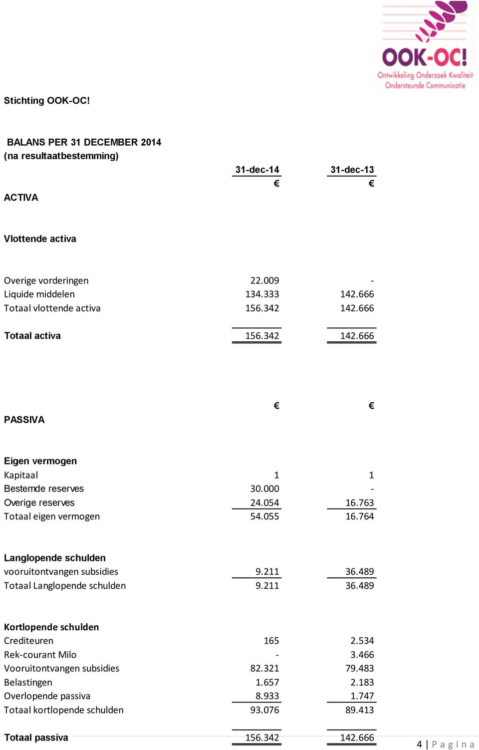 763 Totaal eigen vermogen 54.055 16.764 Langlopende schulden vooruitontvangen subsidies 9.211 36.489 Totaal Langlopende schulden 9.211 36.489 Kortlopende schulden Crediteuren 165 2.