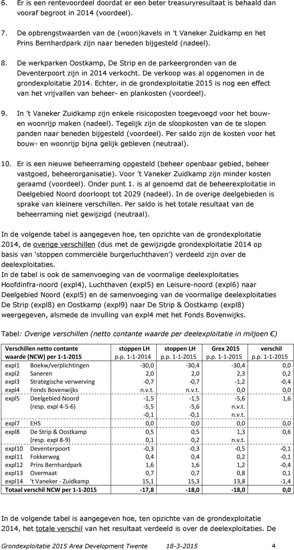 De werkparken Oostkamp, De Strip en de parkeergronden van de Deventerpoort zijn in 2014 verkocht. De verkoop was al opgenomen in de grondexploitatie 2014.