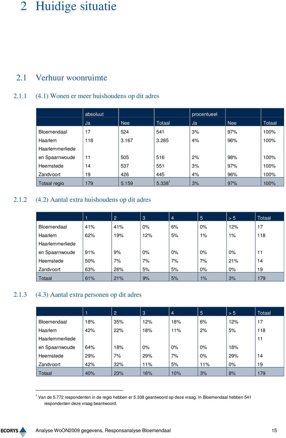 2) Aantal extra huishoudens op dit adres 1 2 3 4 5 > 5 Bloemendaal 41% 41% 0% 6% 0% 12% 17 Haarlem 62% 19% 12% 5% 1% 1% 118 Haarlemmerliede en Spaarnwoude 91% 9% 0% 0% 0% 0% 11 Heemstede 50% 7% 7% 7%