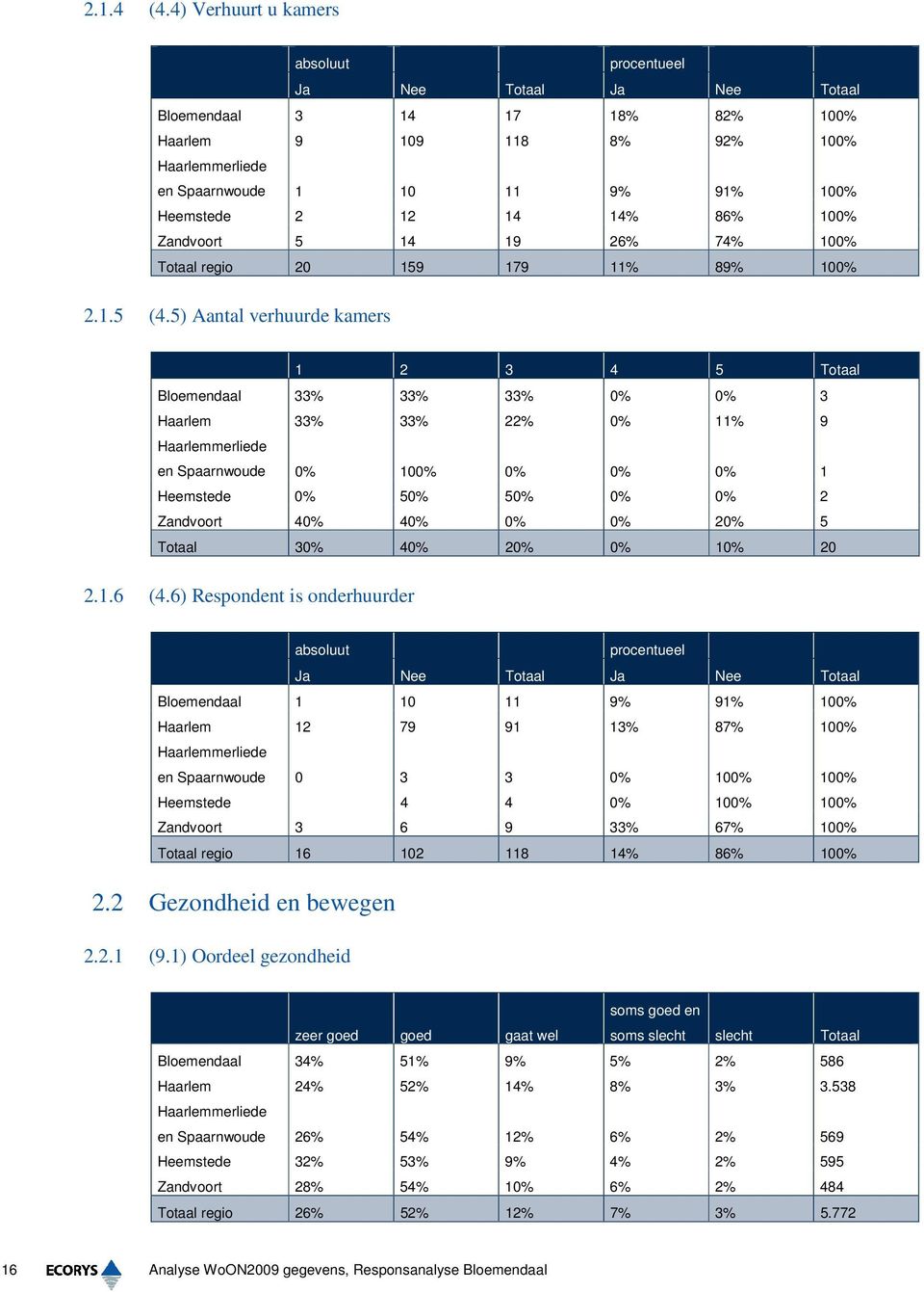 100% Zandvoort 5 14 19 26% 74% 100% regio 20 159 179 11% 89% 100% 2.1.5 (4.