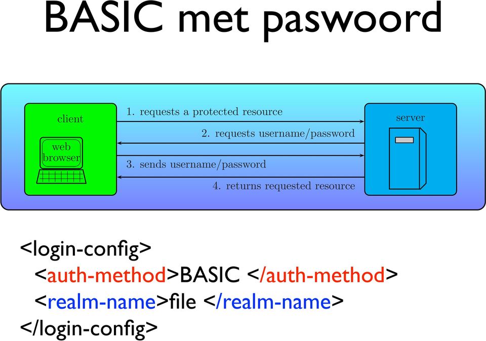 requests a protected resource 2. requests username/password 3. sends username/password 4.