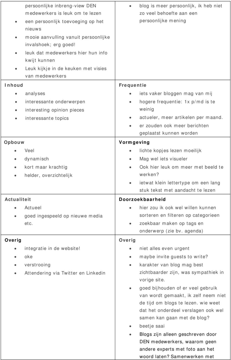 leuk dat medewerkers hier hun info kwijt kunnen Leuk kijkje in de keuken met visies van medewerkers Inhoud analyses interessante onderwerpen interesting opinion pieces interessante topics Opbouw Veel