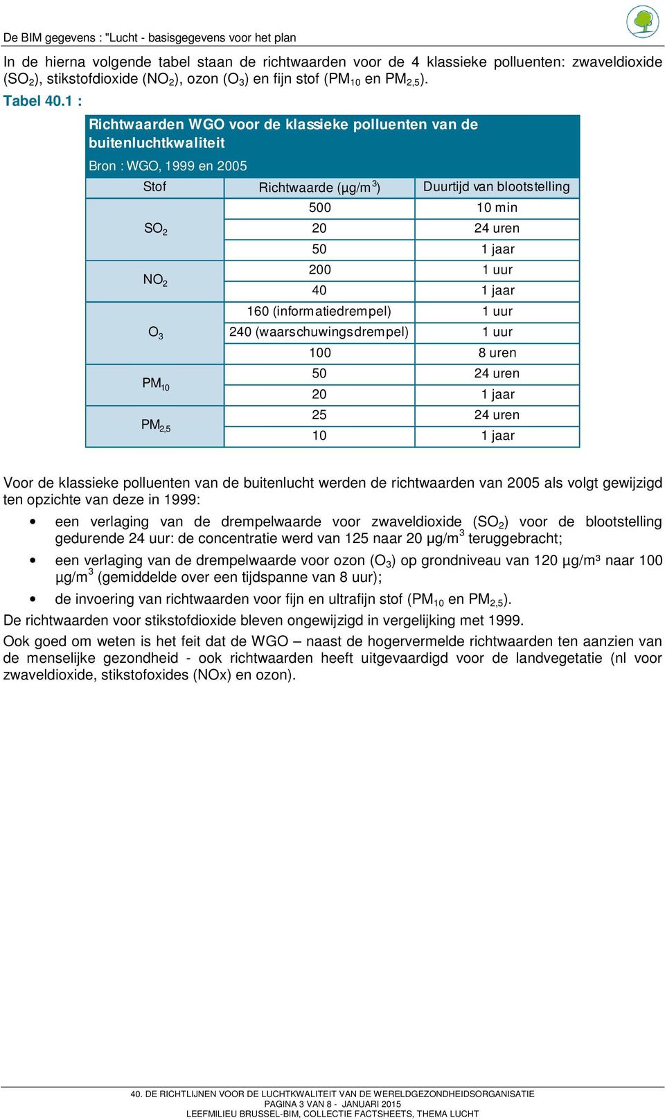 24 uren 50 1 jaar 200 1 uur 40 1 jaar 160 (informatiedrempel) 1 uur 240 (waarschuwingsdrempel) 1 uur 100 8 uren 50 24 uren 20 1 jaar 25 24 uren 10 1 jaar Voor de klassieke polluenten van de