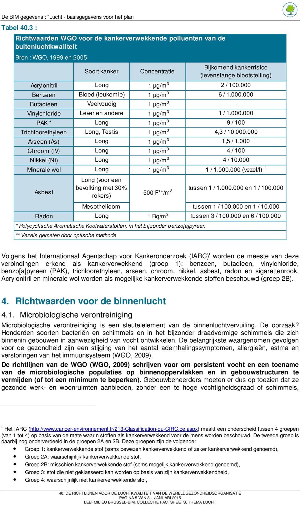 Acrylonitril Long 1 µg/m 3 2 / 100.000 Benzeen Bloed (leukemie) 1 µg/m 3 6 / 1.000.000 Butadieen Veelvoudig 1 µg/m 3 - Vinylchloride Lever en andere 1 µg/m 3 1 / 1.000.000 PAK * Long 1 µg/m 3 9 / 100 Trichloorethyleen Long, Testis 1 µg/m 3 4,3 / 10.