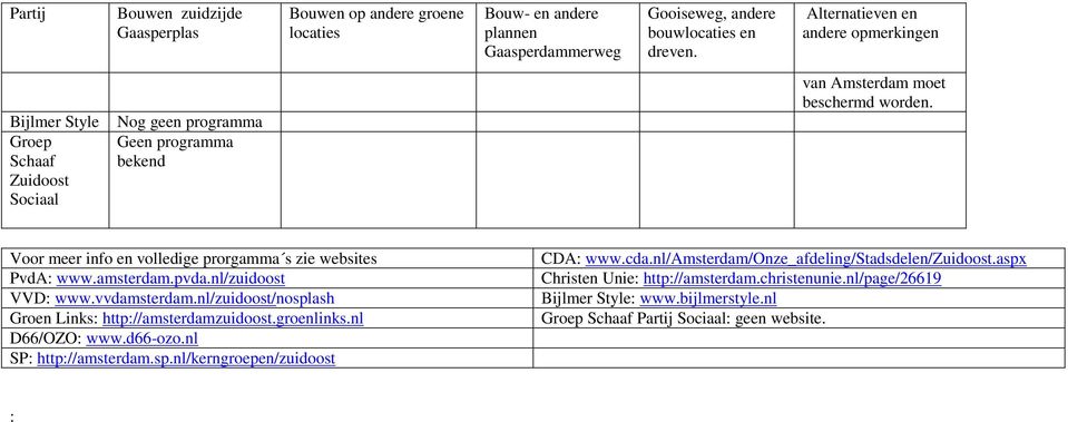 nl/zuidoost/nosplash Groen Links: http://amsterdamzuidoost.groenlinks.nl D66/OZO: www.d66-ozo.nl SP: http://amsterdam.sp.nl/kerngroepen/zuidoost CDA: www.