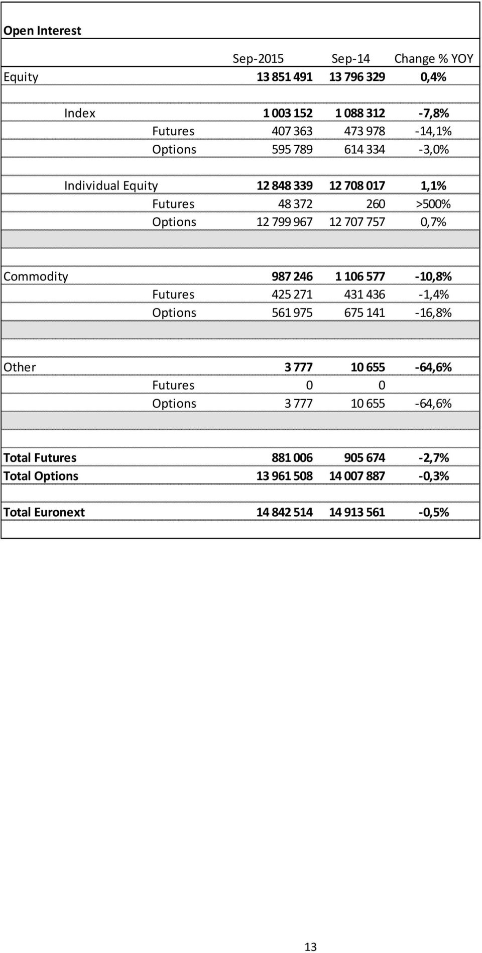 0,7% Commodity 987246 1106577-10,8% Futures 425 271 431 436-1,4% Options 561 975 675 141-16,8% Other 3777 10655-64,6% Futures 0 0