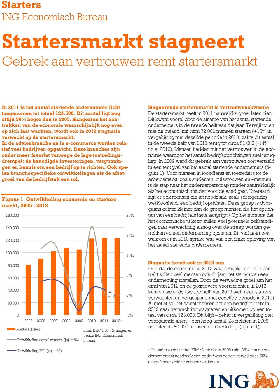 In de adviesbranche en in e-commerce worden relatief veel bedrijven opgericht.