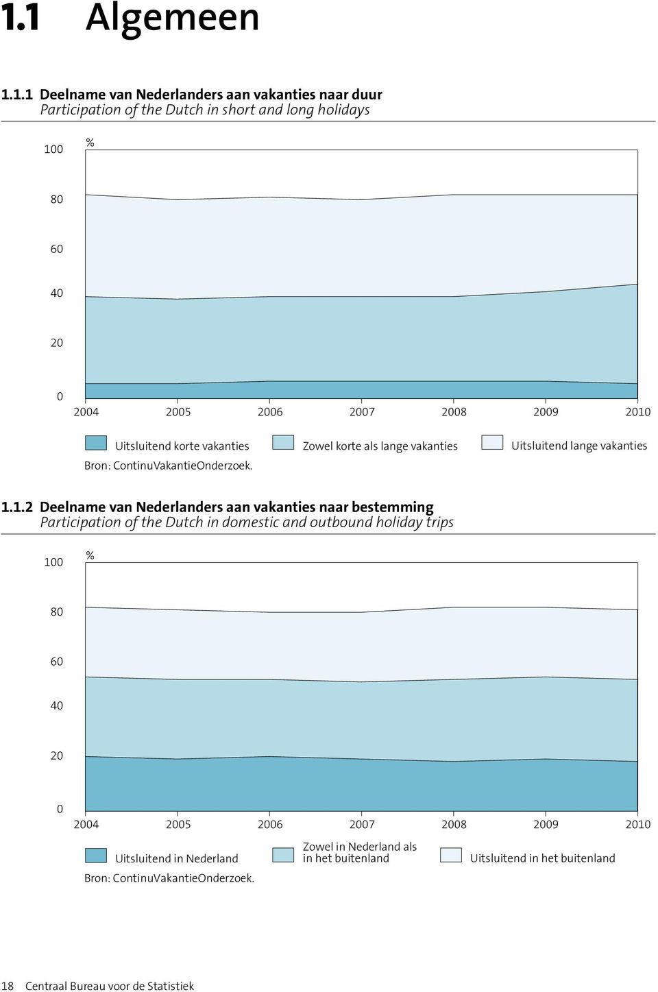 Uitsluitend korte vakanties Zowel korte als lange vakanties Uitsluitend lange vakanties Bron: ContinuVakantieOnderzoek. 1.