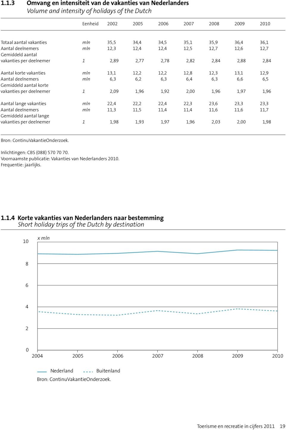 12,3 13,1 12,9 Aantal deelnemers mln 6,3 6,2 6,3 6,4 6,3 6,6 6,5 Gemiddeld aantal korte vakanties per deelnemer 1 2,09 1,96 1,92 2,00 1,96 1,97 1,96 Aantal lange vakanties mln 22,4 22,2 22,4 22,3