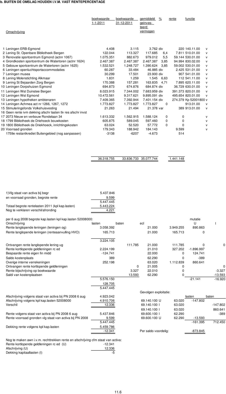 467.387 2.467.387 2.467.387 3,85 94.994 830.02.00 v 5 Gebouw sportcentrum de Watertoren (actnr 1625) 1.532.521 1.248.727 1.390.624 3,85 59.002 530.01.00 v 6 Leningen openluchtsportaccommodaties 60.