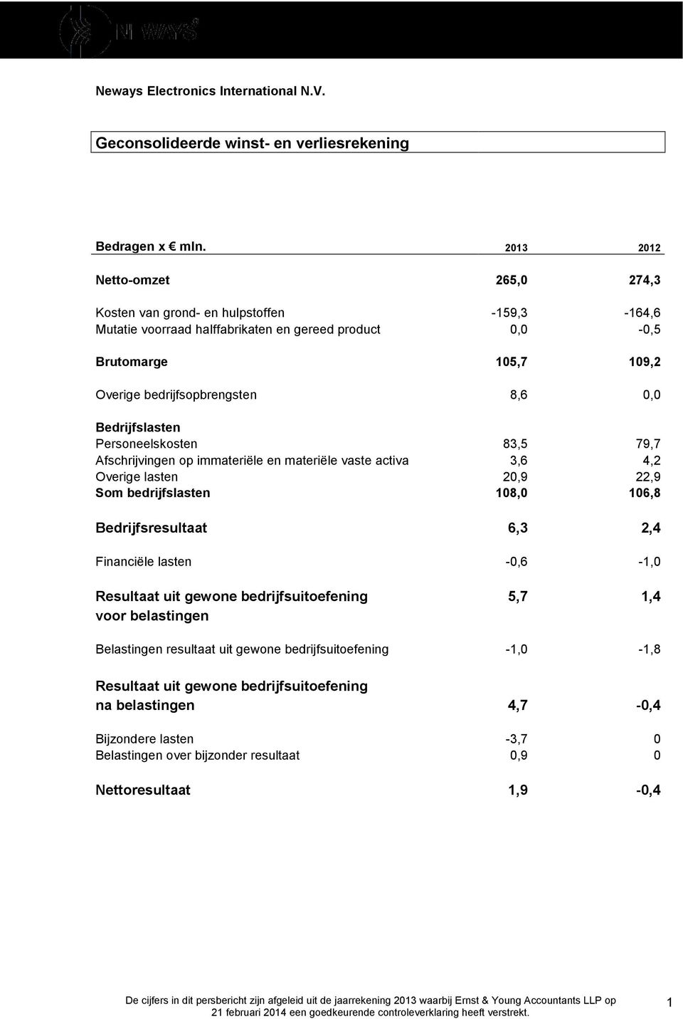 Som bedrijfslasten 108,0 106,8 Bedrijfsresultaat 6,3 2,4 Financiële lasten -0,6-1,0 Resultaat uit gewone bedrijfsuitoefening 5,7 1,4 voor belastingen Belastingen resultaat uit