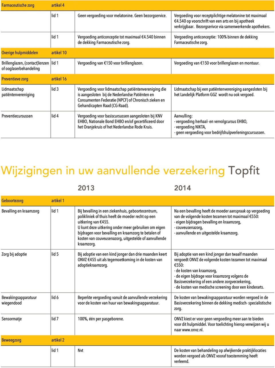 540 binnen de dekking Farmaceutische zorg. Vergoeding anticonceptie: 100% binnen de dekking Farmaceutische zorg.