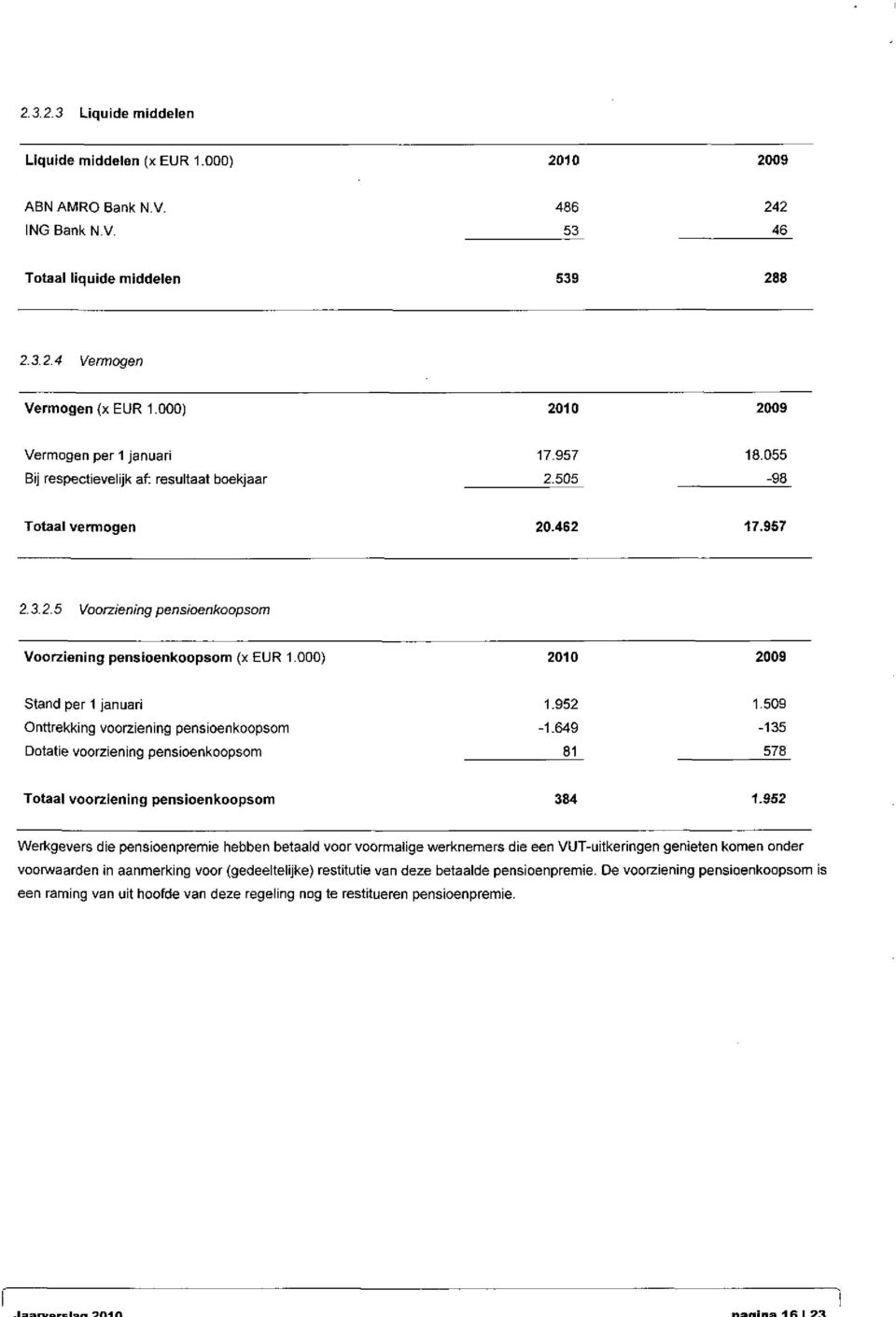 000) 2010 2009 Stand per 1 januari Onttrekking voorziening pensioenkoopsom Dotatie voorziening pensioenkoopsom 1.952-1.649 81 1.509-135 578 Totaal voorziening pensioenkoopsom 384 1.