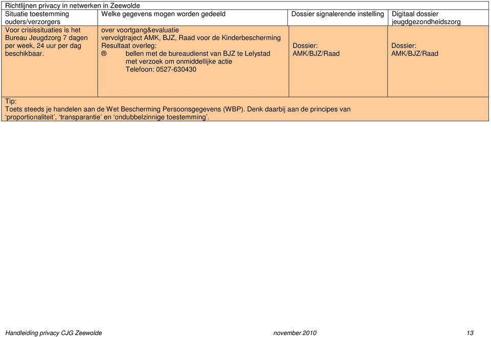 Resultaat overleg: Dossier: Dossier: beschikbaar.