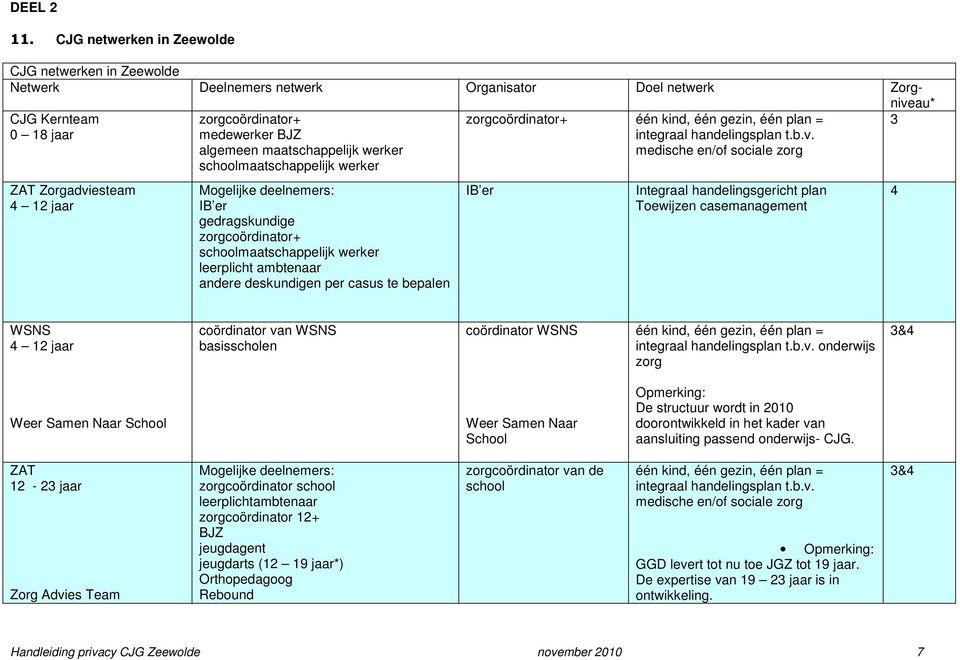 algemeen maatschappelijk werker schoolmaatschappelijk werker Mogelijke deelnemers: IB er gedragskundige zorgcoördinator+ schoolmaatschappelijk werker leerplicht ambtenaar andere deskundigen per casus