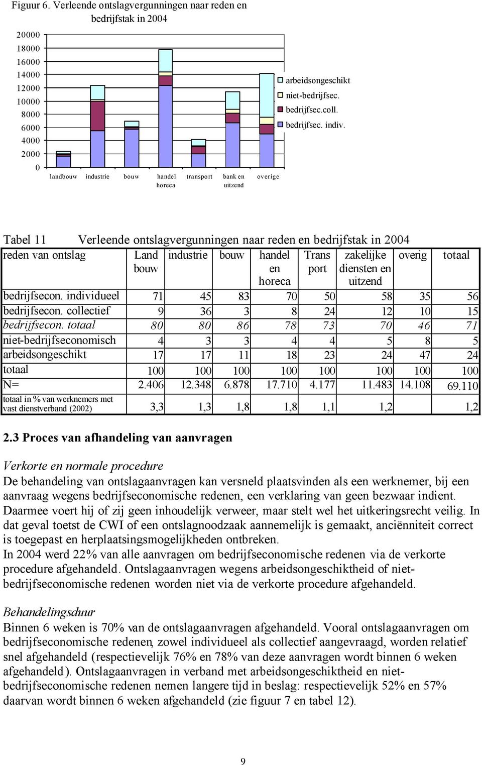 arbeidsongeschikt niet-bedrijfsec. bedrijfsec.coll. bedrijfsec. indiv.