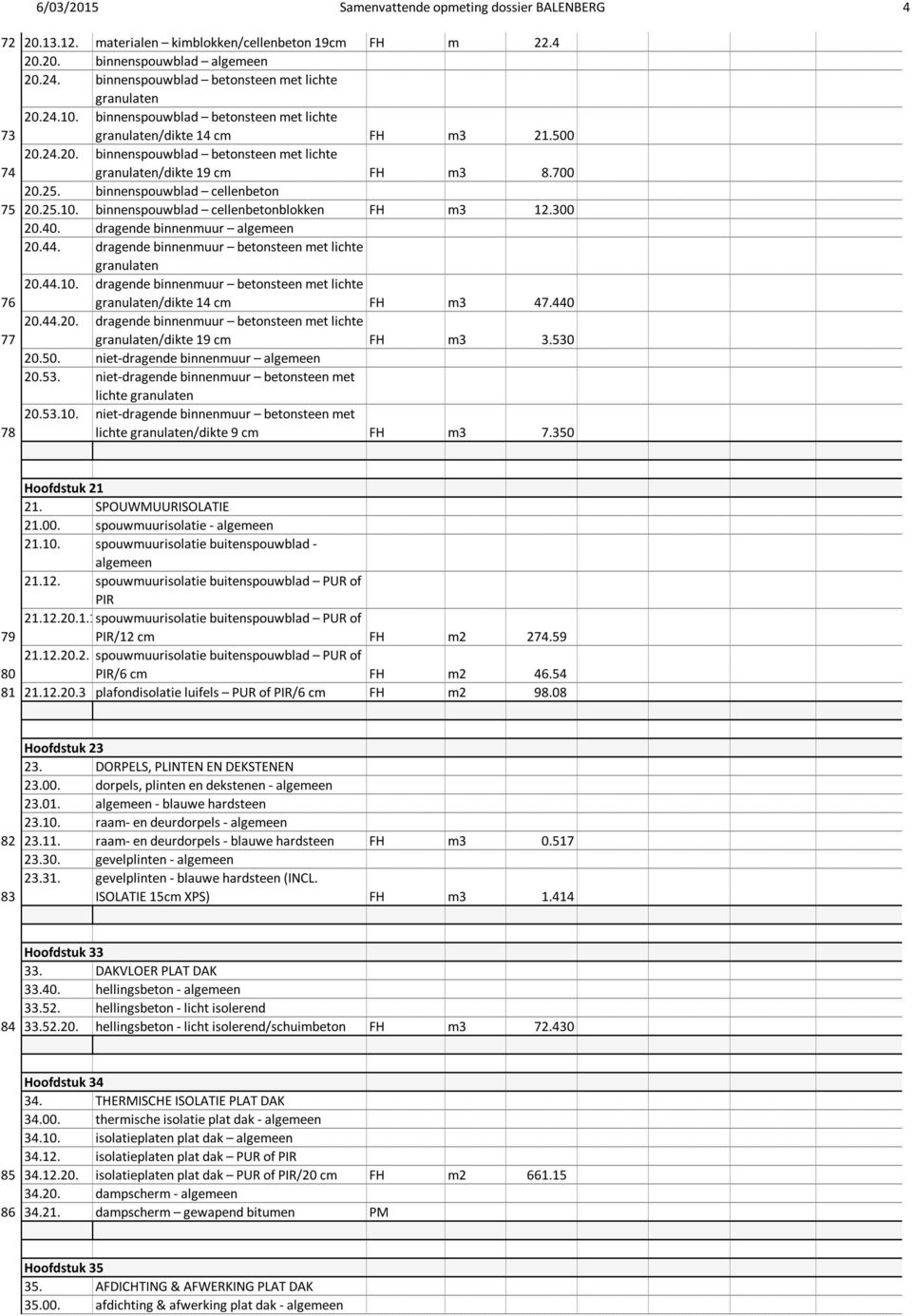 binnenspouwblad cellenbeton 75 20.25.10. binnenspouwblad cellenbetonblokken FH m3 12.300 20.40. dragende binnenmuur 20.44. dragende binnenmuur betonsteen met lichte granulaten 20.44.10. dragende binnenmuur betonsteen met lichte 76 granulaten/dikte 14 cm FH m3 47.