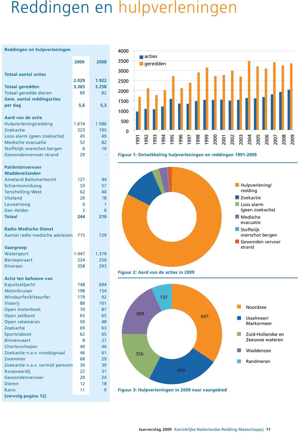 586 Zoekactie 223 195 Loos alarm (geen zoekactie) 45 49 Medische evacuatie 52 82 Stoffelijk overschot bergen 6 10 Gewondenvervoer strand 29-4000 acties 3500 geredden 3000 2500 2000 1500 1000 500 0