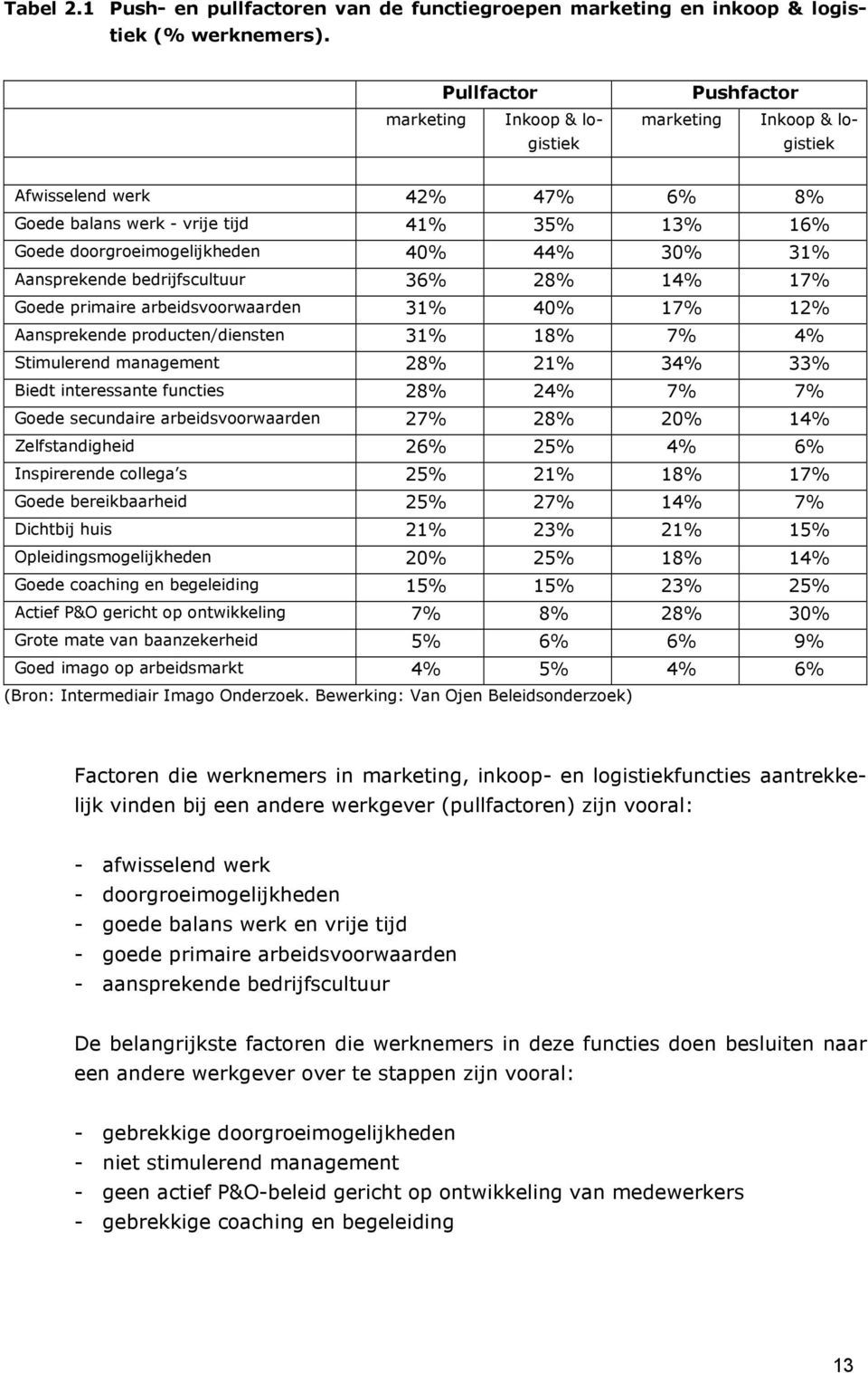 31% Aansprekende bedrijfscultuur 36% 28% 14% 17% Goede primaire arbeidsvoorwaarden 31% 40% 17% 12% Aansprekende producten/diensten 31% 18% 7% 4% Stimulerend management 28% 21% 34% 33% Biedt