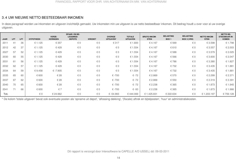 JAAR LFT LFT HYPOTHEEK VERZE- KERINGEN SPAAR- EN BE- LEGGINGS- DEPOTS KREDIET OVERIGE UITGAVEN* TOTALE UITGAVEN BRUTO INKOM- STEN BELASTING BOX 1 BELASTING BOX 3 (VRH) NETTO INKOM- STEN NETTO BE-