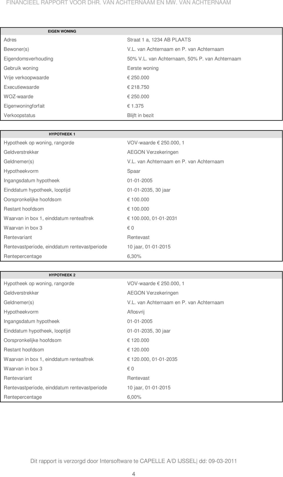375 Verkoopstatus Blijft in bezit HYPOTHEEK 1 Hypotheek op woning, rangorde VOV-waarde 250.000, 1 Geldverstrekker AEGON Verzekeringen Geldnemer(s) V.L. van Achternaam en P.