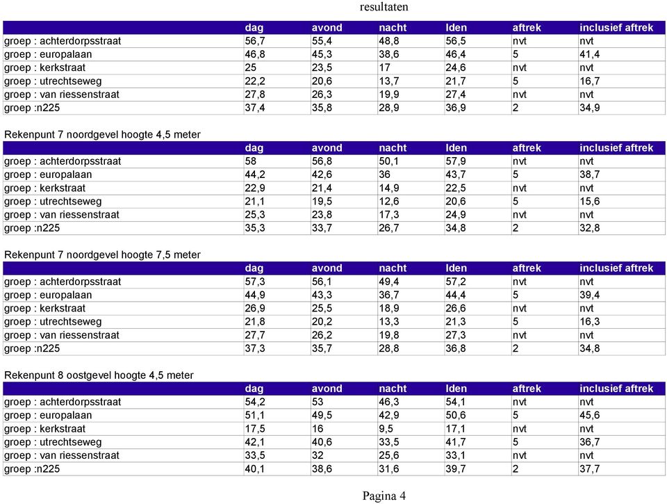 europalaan 44,2 42,6 36 43,7 5 38,7 groep : kerkstraat 22,9 21,4 14,9 22,5 nvt nvt groep : utrechtseweg 21,1 19,5 12,6 20,6 5 15,6 groep : van riessenstraat 25,3 23,8 17,3 24,9 nvt nvt groep :n225