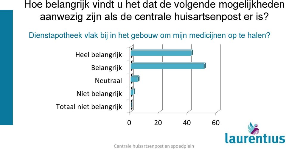 Dienstapotheek vlak bij in het gebouw om mijn medicijnen op te