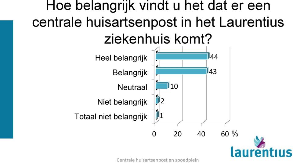 Heel belangrijk Belangrijk Neutraal Niet