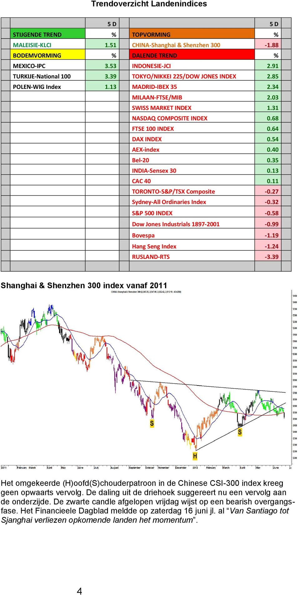 64 DAX INDEX 0.54 AEX-index 0.40 Bel-20 0.35 INDIA-Sensex 30 0.13 CAC 40 0.11 TORONTO-S&P/TSX Composite -0.27 Sydney-All Ordinaries Index -0.32 S&P 500 INDEX -0.58 Dow Jones Industrials 1897-2001 -0.