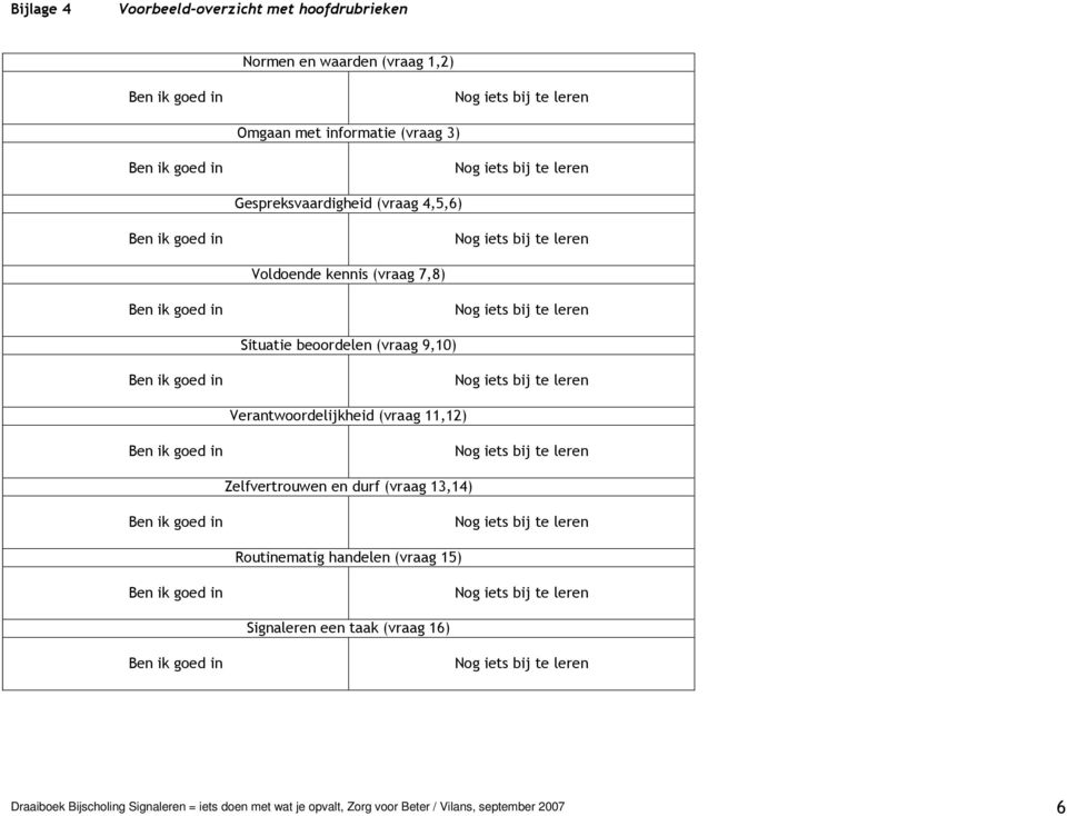 Verantwoordelijkheid (vraag 11,12) Zelfvertrouwen en durf (vraag 13,14) Routinematig handelen (vraag 15)