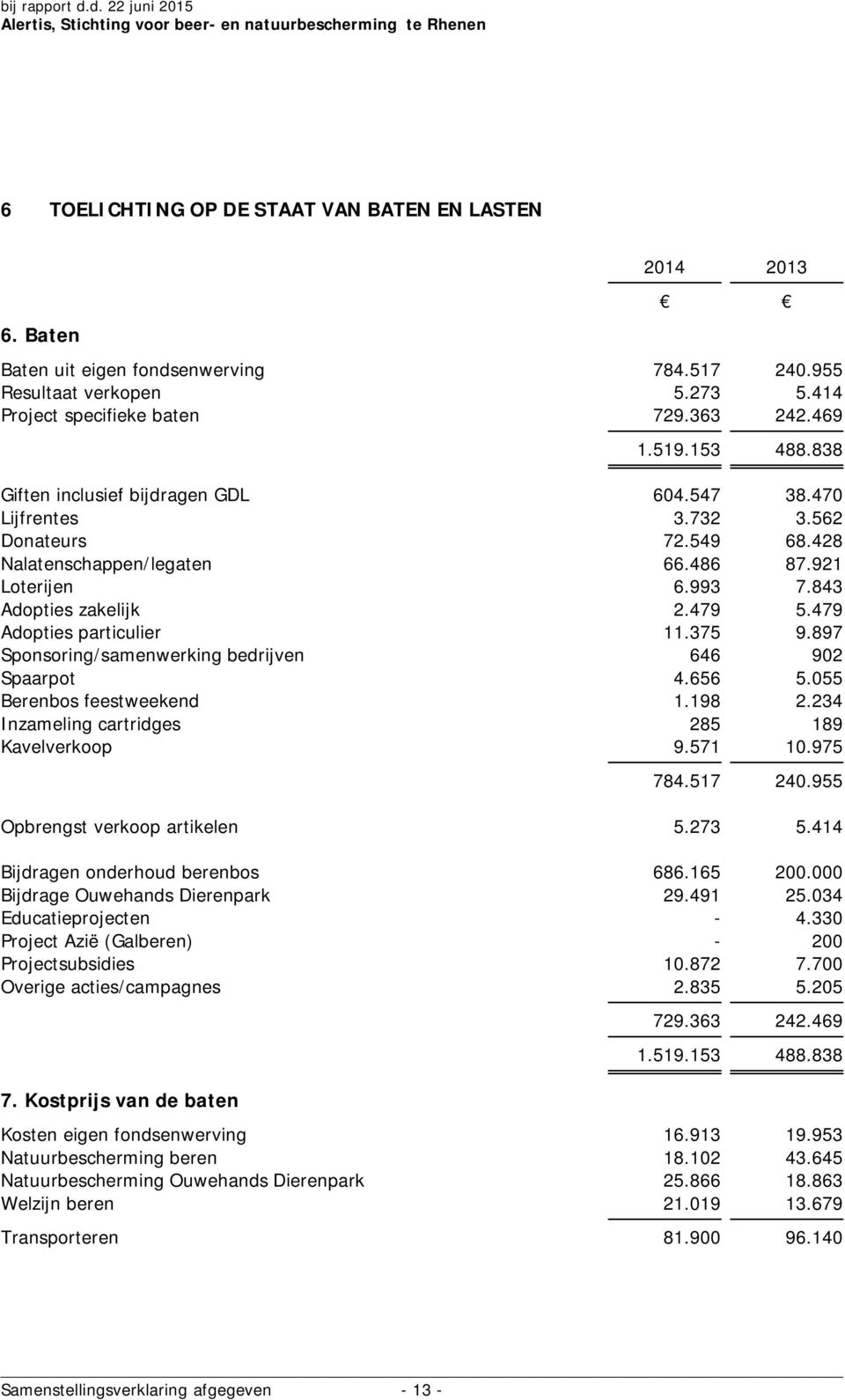 479 Adopties particulier 11.375 9.897 Sponsoring/samenwerking bedrijven 646 902 Spaarpot 4.656 5.055 Berenbos feestweekend 1.198 2.234 Inzameling cartridges 285 189 Kavelverkoop 9.571 10.975 784.