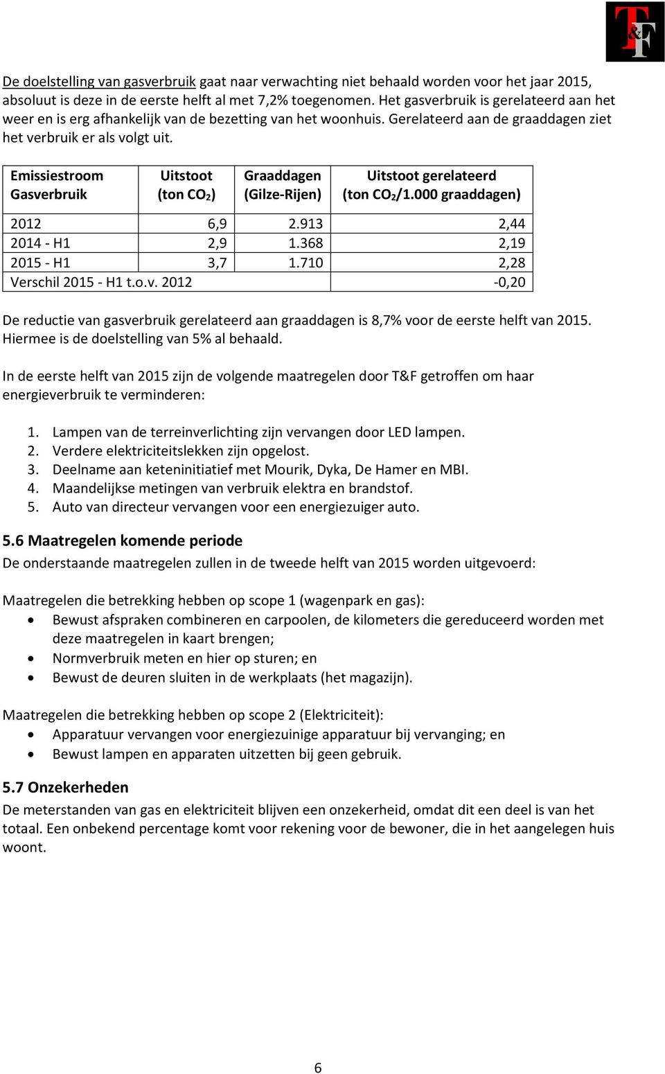 Emissiestroom Gasverbruik Uitstoot (ton CO 2) Graaddagen (Gilze-Rijen) Uitstoot gerelateerd (ton CO 2/1.000 graaddagen) 2012 6,9 2.913 2,44 2014 - H1 2,9 1.368 2,19 2015 - H1 3,7 1.