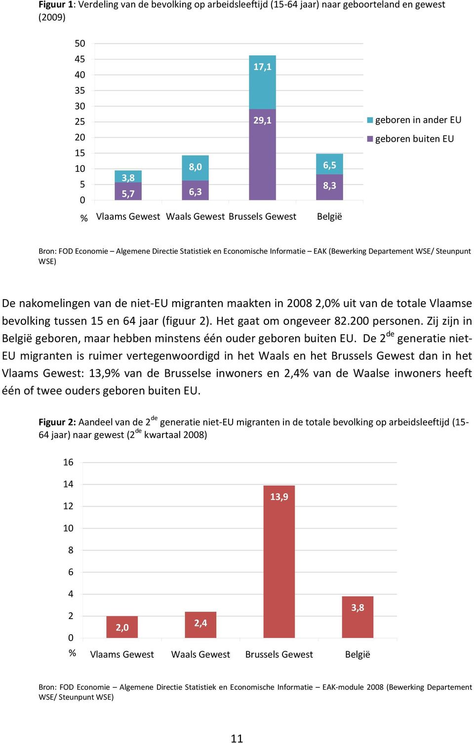 van de niet-eu migranten maakten in 2008 2,0% uit van de totale Vlaamse bevolking tussen 15 en 64 jaar (figuur 2). Het gaat om ongeveer 82.200 personen.