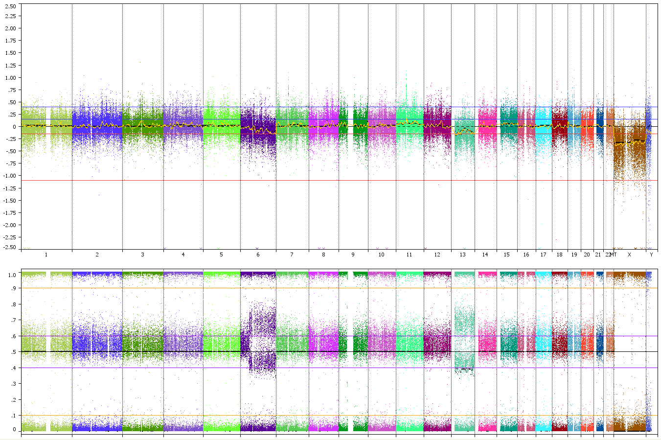 Whole Genome