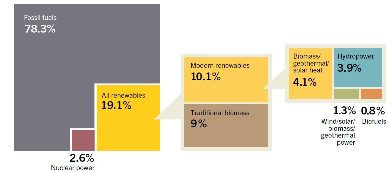 Energie is meer dan alleen elektriciteit Terwijl het aandeel van hernieuwbare energie al klein is in de elektriciteitsopwekking.