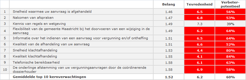 Prestatie op kernverwachtingen totaal Verbeterpunten (verbeterpotentieel 40%): Vergunning Flexibiliteit van de gemeente Maastricht bij het doorvoeren van een wijziging in de aanvraag Informatie over