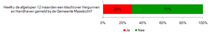Overige vragen Algemeen N=174 29% van de klanten heeft in de afgelopen 12 maanden een klacht gemeld bij de Gemeente Maastricht over Vergunningen en Handhaven.