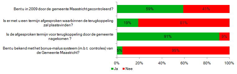 Overige vragen Risicobestrijding N=71 N=80 N=11 N=38 59% van de klanten is in 2009 gecontroleerd door Gemeente Maastricht.