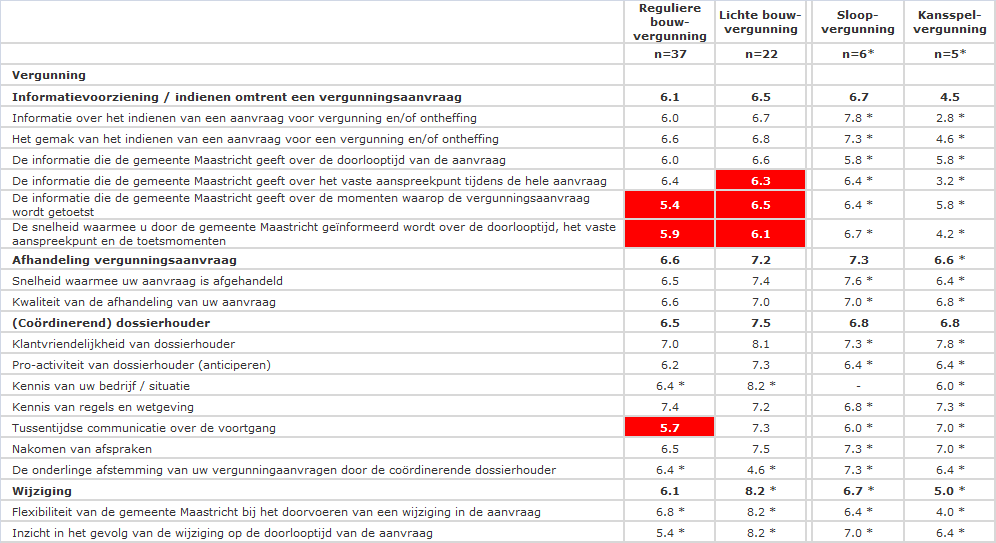 Vergunning Tevredenheid per Type vergunning Laagste 3