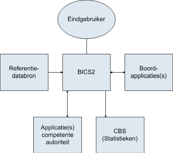 Afbeelding 2-16: Externe applicaties BICS2 Referentiedatabron Dit betreft lijsten met locaties, stoffen, enzovoort. Deze worden via de Update-functie bijgewerkt in BICS2. (Zie paragraaf 4.