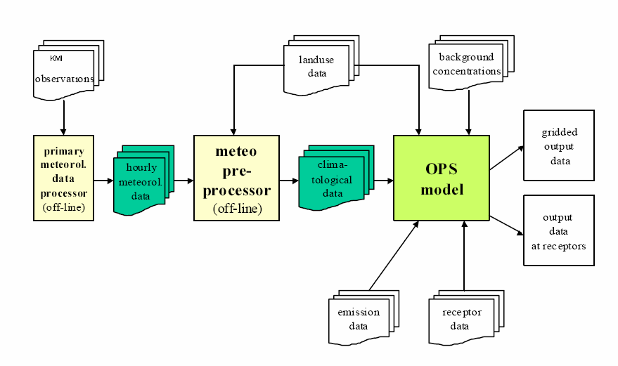 Figuur 16: Schematisch overzicht van het OPS-model Voor wie meer wil weten Het OPS model is een analytisch model dat voor de lokale schaal gebruik maakt van de Gaussische dispersieformule.