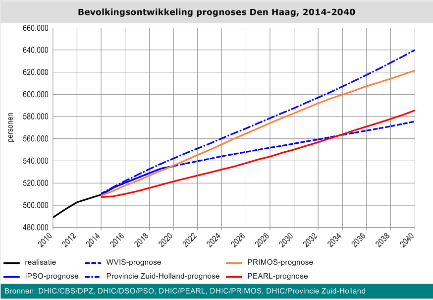 De gemeente Den Haag (trekker van het thema preventie) telt op 1 januari 2015 515.880 inwoners, waarvan 14% 65-plus.