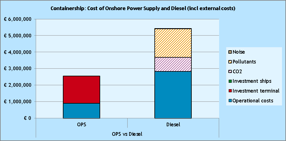 Doorkijk naar toekomst (container): jaarlijkse kosten Welke veranderingen zijn mogelijk/te verwachten: Hoge brandstofprijs ($1200) Investeringskosten