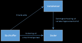 Directe actie