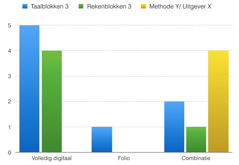 WIJZE VAN INZET VAN DE METHODE Om een beeld te kunnen vormen van de wijze waarop de gebruikte taal- of rekenmethode binnen de pilot is ingezet, zijn de docenten gevraagd naar de manier waarop ze dit