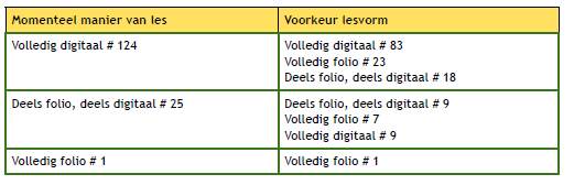 Van de studenten die deels met de folio versie en deels met de digitale versie gewerkt hebben, geeft 61% de voorkeur aan de huidige manier van werken.