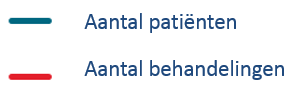 Aantal patienten en behandelingen in NL 2009 2010 2011 2012 2014 Aantal patiënten 827,300 818,500 817,900 779,903